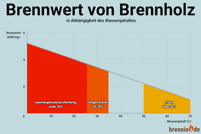 brennwert, restfeuchte