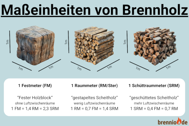 Brennholz Umrechnung | Festmeter | RM | SRM