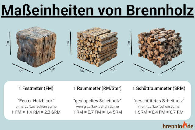 Maßeinheiten, Brennholz