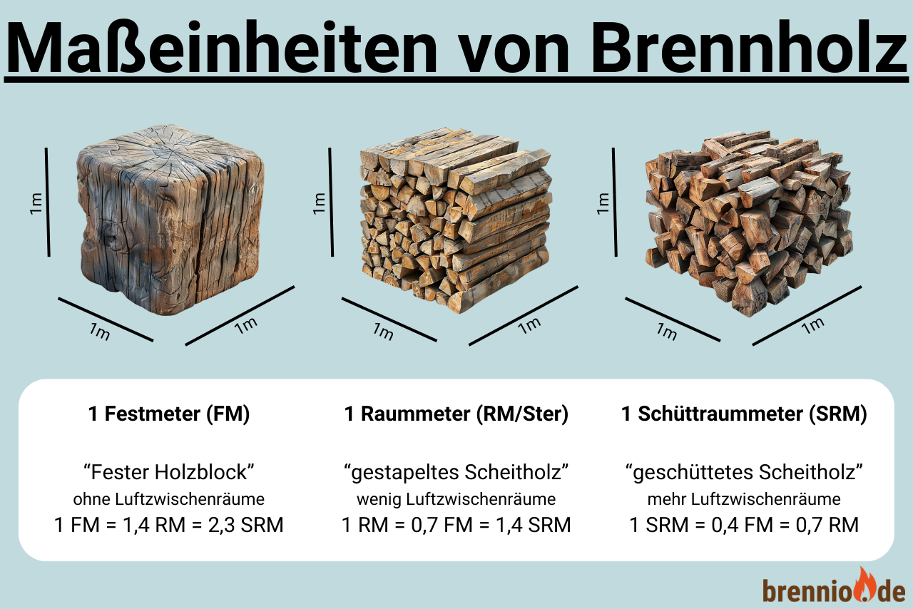 Umrechnung Brennholz | Festraummeter Raummeter Schüttraummeter