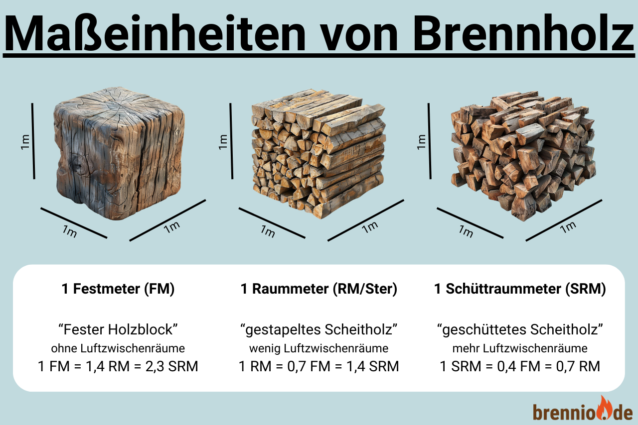 Maßeinheiten, Brennholz