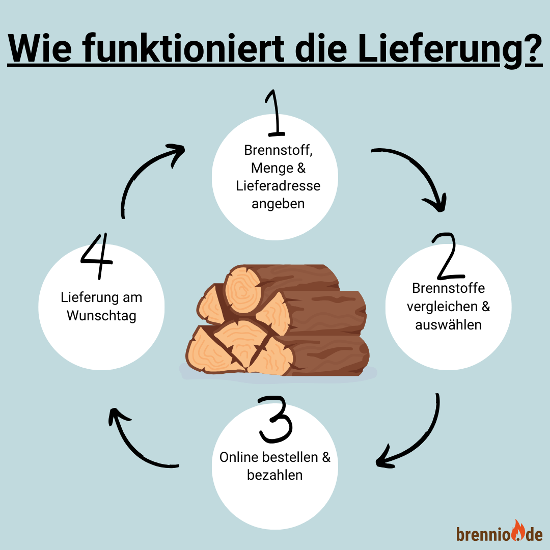 infografik, lieferung