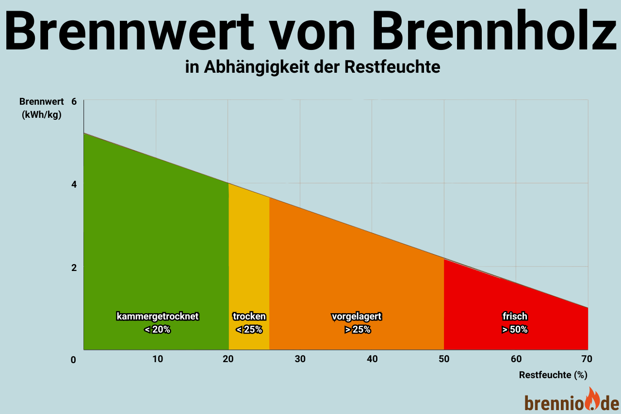 Der Brennwert in Abhängigkeit der Holzrestfeuchte