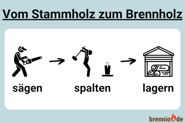 Stammholz, Brennholz