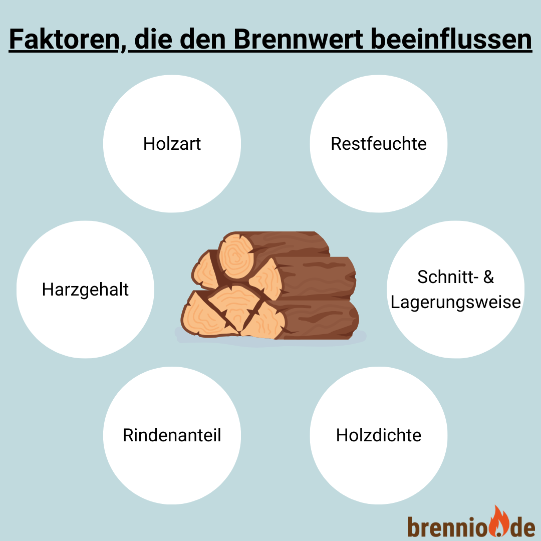 Faktoren Brennwert