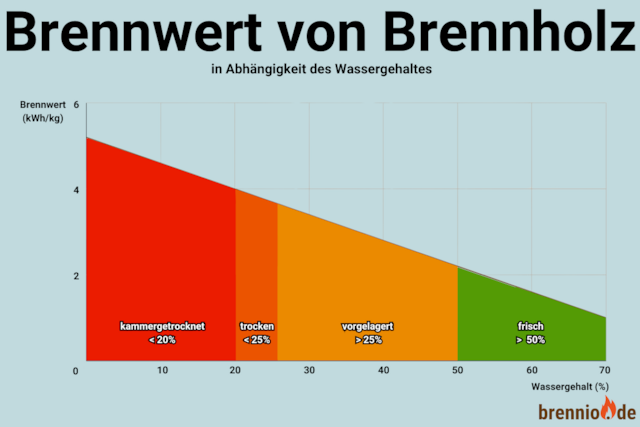 Grafik: Der Brennwert ist abhängig vom Wassergehalt des Holzes