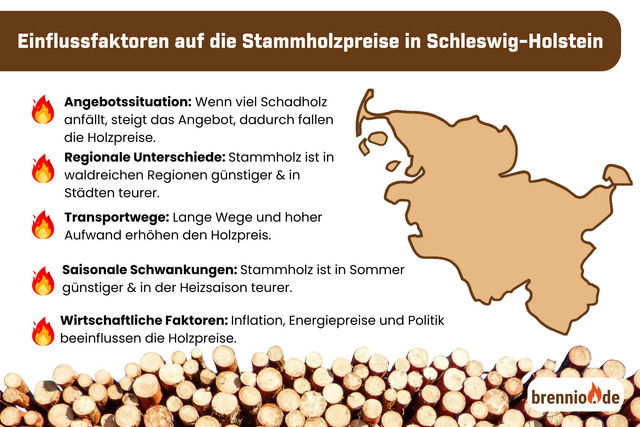 Einflussfaktoren, Stammholzpreise, Schleswig-Holstein