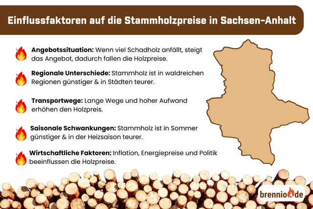 Einflussfaktoren, Stammholzpreise, Sachsen-Anhalt