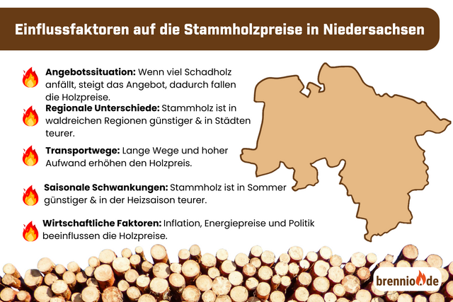 Einflussfaktoren, Stammholzpreise, Niedersachsen