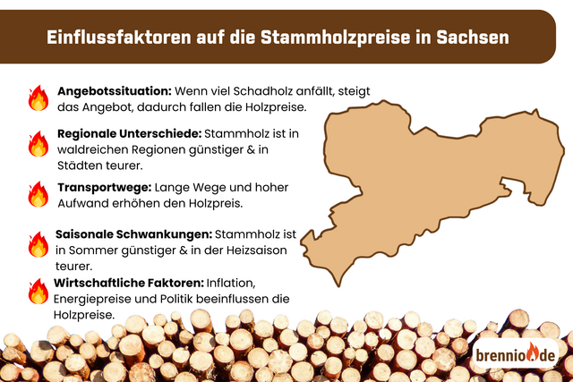 Einflussfaktoren, Stammholzpreise, Sachsen